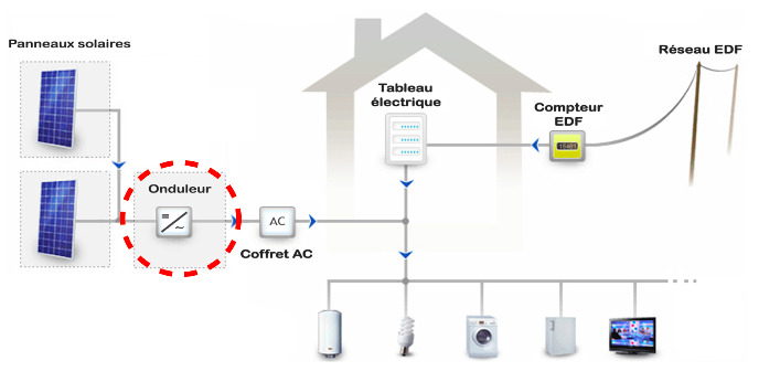 autoconsommation-solaire-principe-de-fonctionnement autoconsommation solaire principe de fonctionnement 1 1